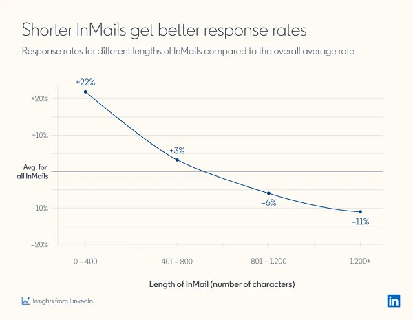 LinkedIn InMail study