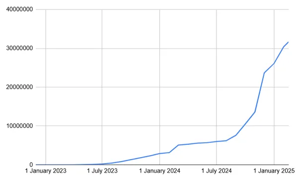 Bluesky growth chart