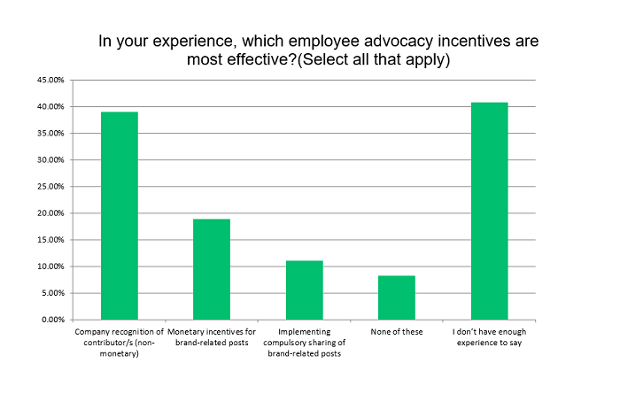 SMT Employee Advocacy report
