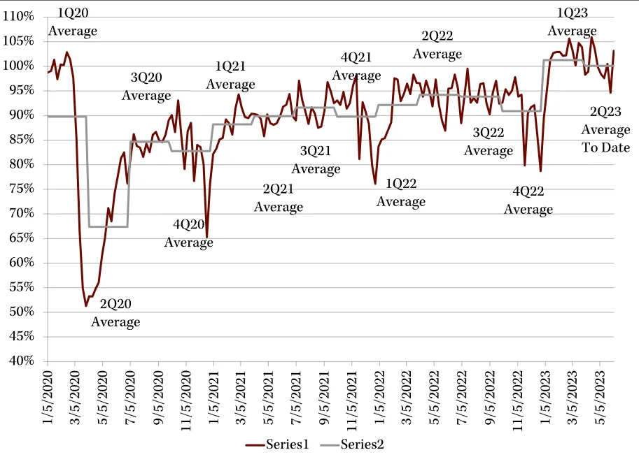 A chart depicts a dip in procedure searches in 2020, and an a gradual increase through May of 2023.