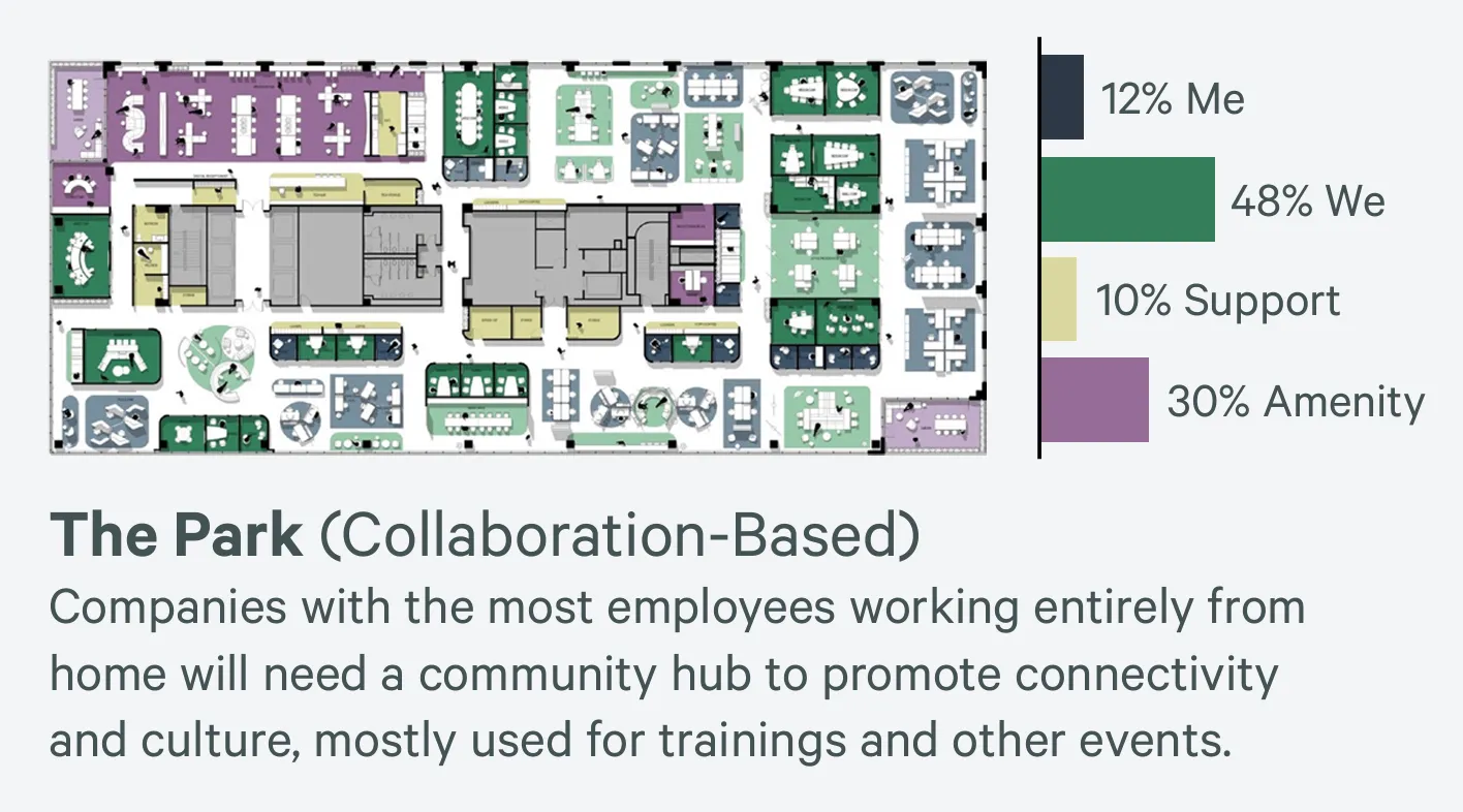 A chart detailing "The Park" office design provided by CBRE.