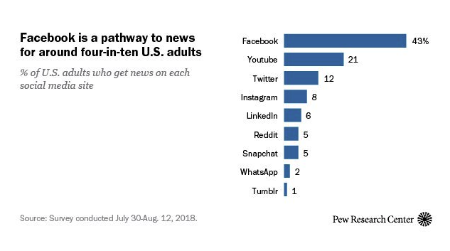 Pew Research - Social Media use for News Content