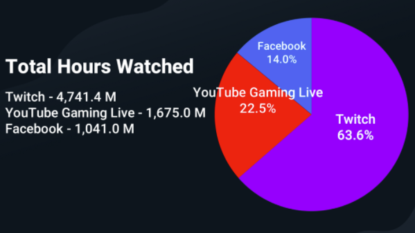 Facebook Gaming growth