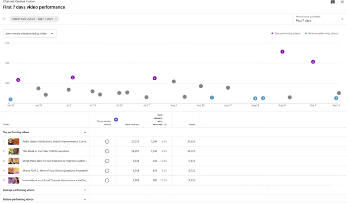YouTube return viewer stats