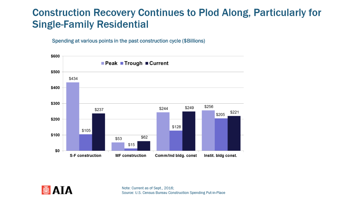 Single-family construction trails in recovery