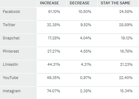 SMT Survey: Where Will You Increase Spend Next Year?