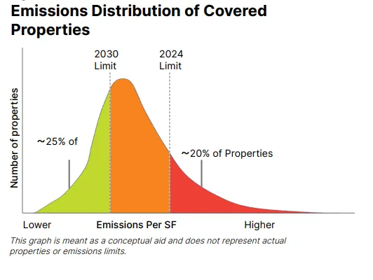 A graphical representation that reflects how emissions will be distributed for covered properties