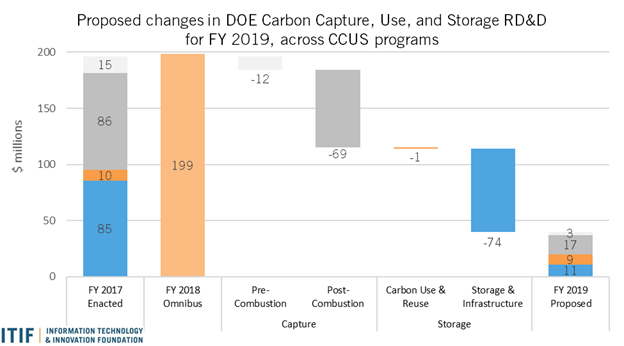 Carbon capture, use and storage RD&D for FY 2019, across CCUS programs