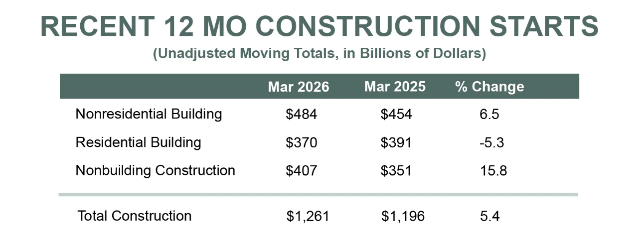 Dodge starts 12 month March 2026