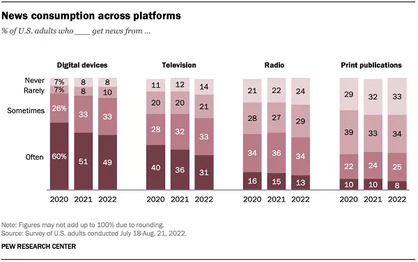 Pew Research Social Media News report