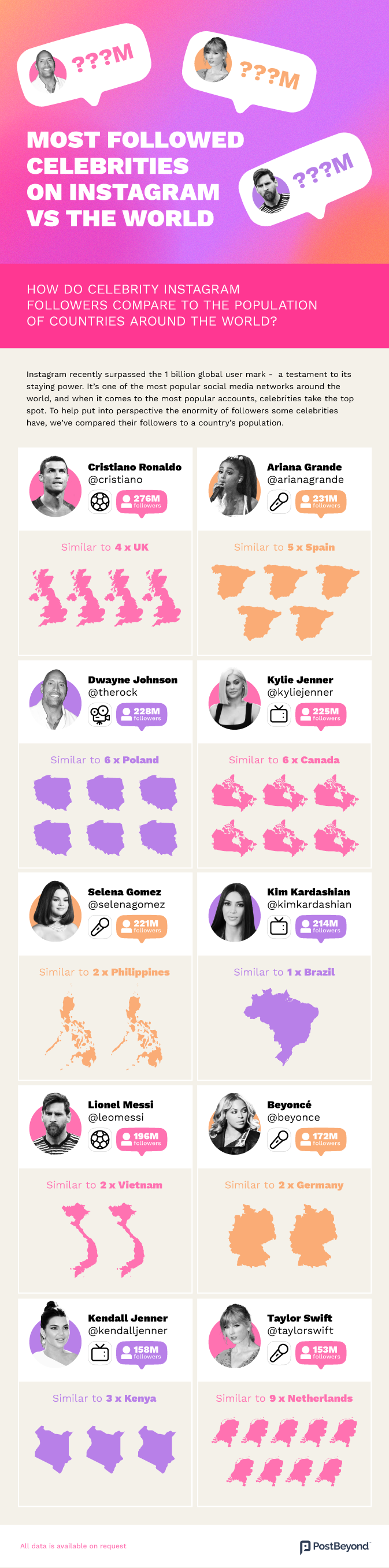 Instagram celebrities vs world populations infographic