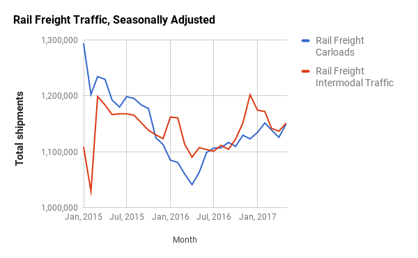 AAR Carload and Intermodal Traffic, adjusted by BTS