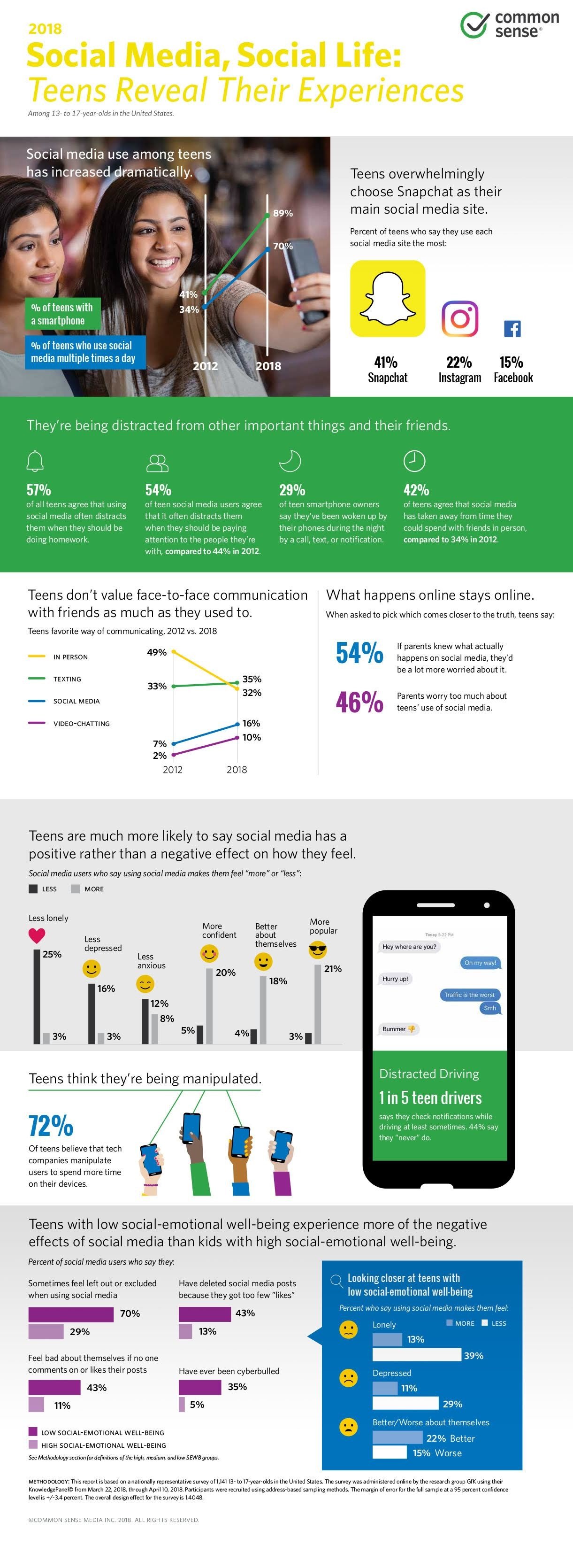 Infographic looks at social media usage habits among teen users