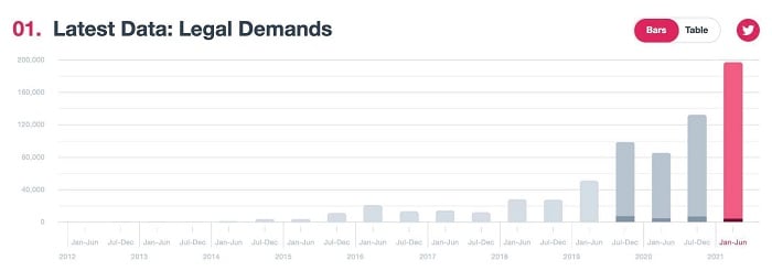Twitter transparency report