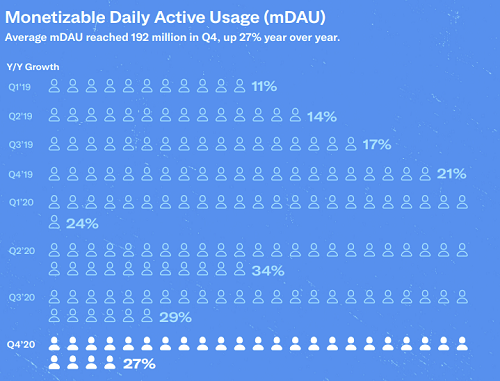 Twitter mDAU growth over time