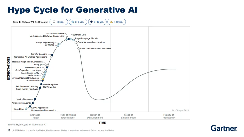 Gartner's generative AI hypecycle