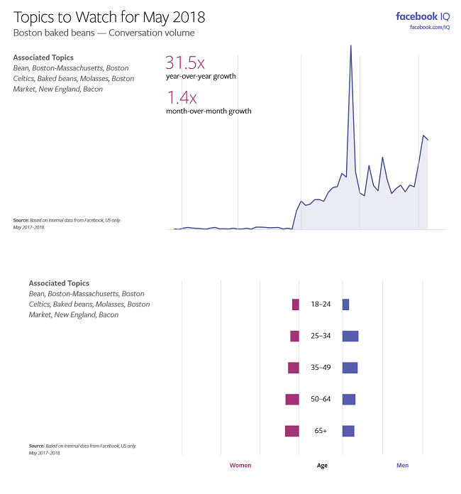Facebook Releases Data on the Latest Trending Topics Among Users | Social Media Today