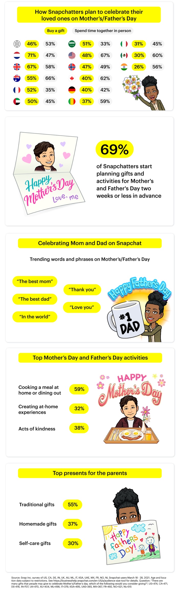 Snapchat Mothers and Fathers Day insights
