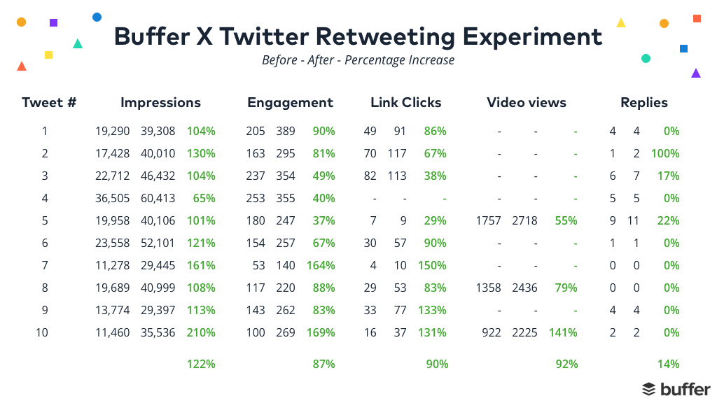Buffer re-tweet experiment results