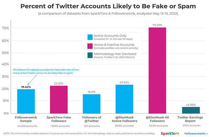 SparkToro fake Twitter accounts analysis