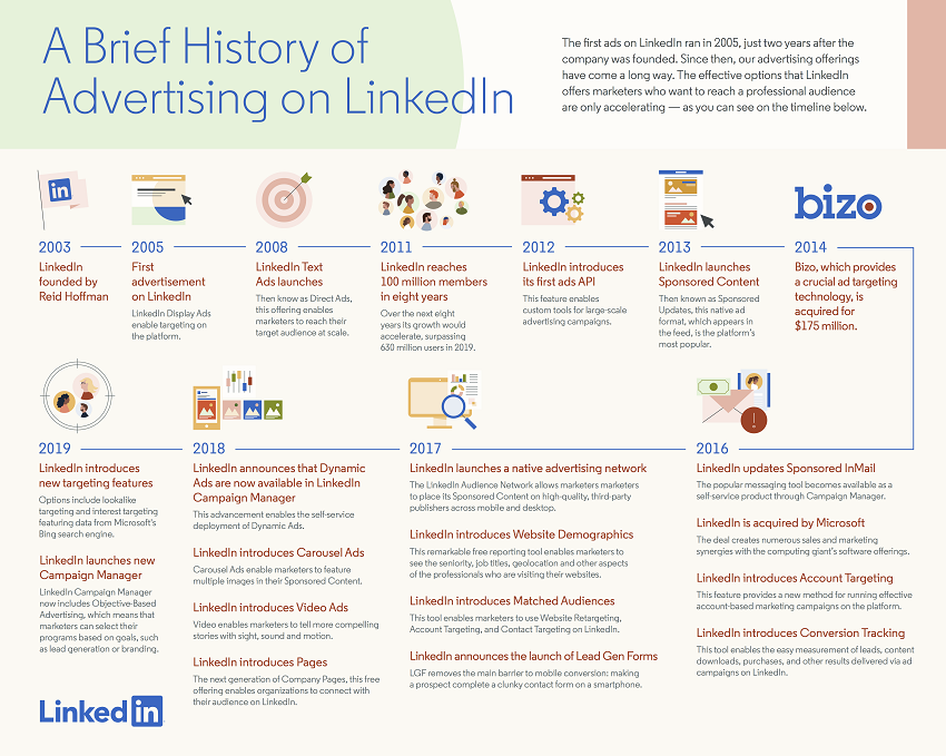 Infographic provides an overview of the development of LinkedIn ads
