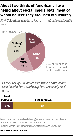 Pew research data into social user bot awareness
