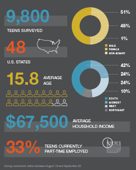 Piper Sandler teen research report