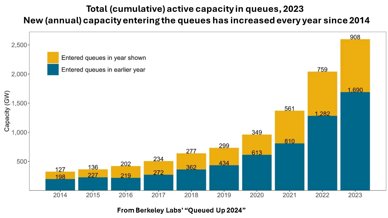 growing queues
