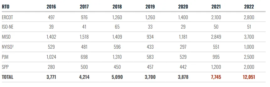 2022 grid congestion costs for U.S. regional transmission organizations.