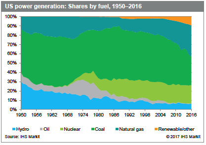 U.S. power generation: Shares by fuel, 1950-2016