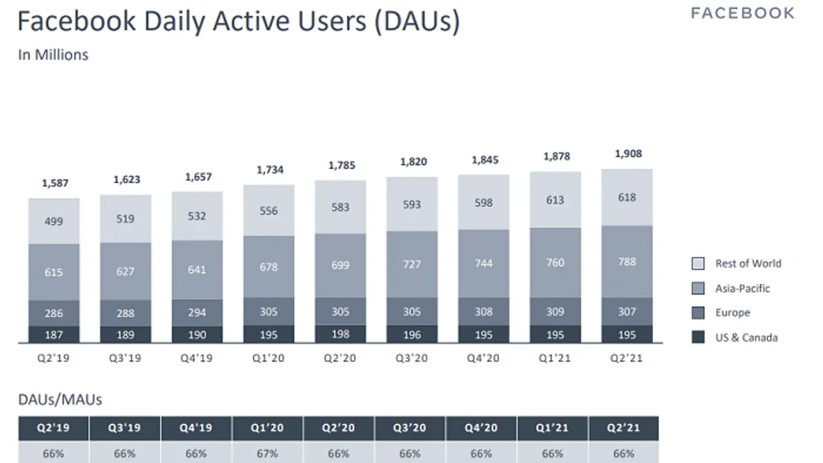 Facebook Q2 2021
