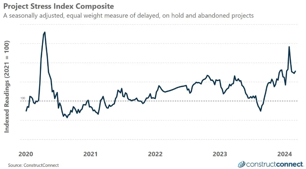 ConstructConnect's Project Stress Index chart for the month of March