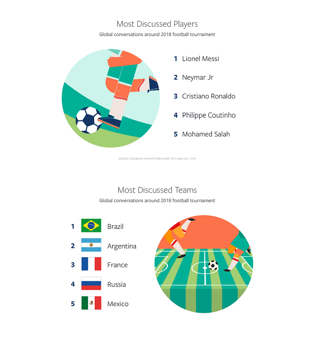 Facebook World Cup data listing