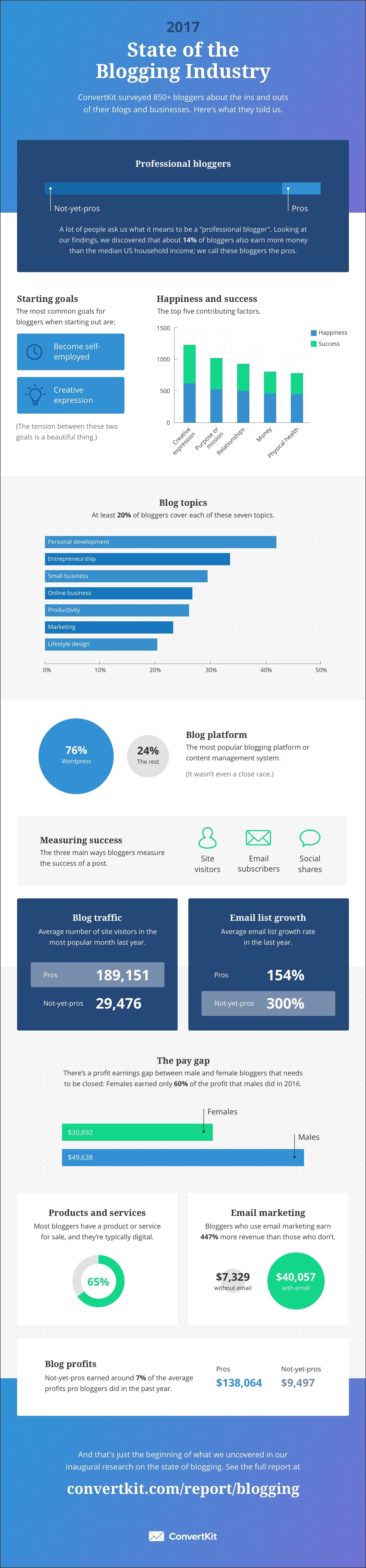 The State of the Blogging Industry 2017 [Infographic] | Social Media Today