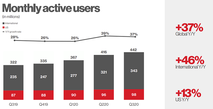 Pinterest Q3 2020