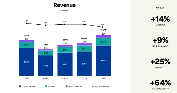 Pinterest Q4 2025