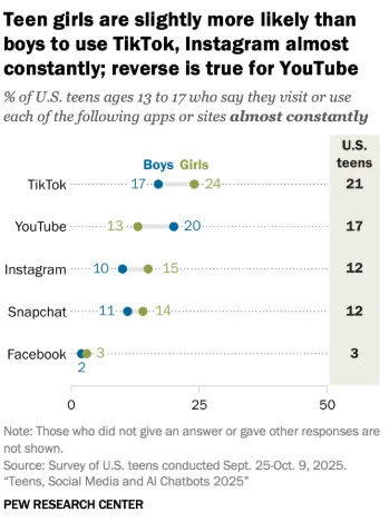 Pew Research teen social media use