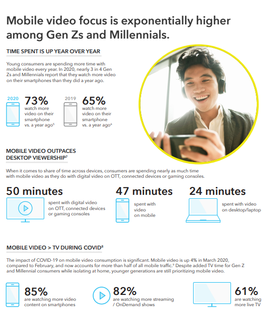 Snapchat video consumption stats