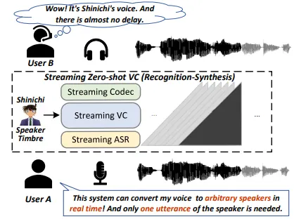 StreamVoice overview