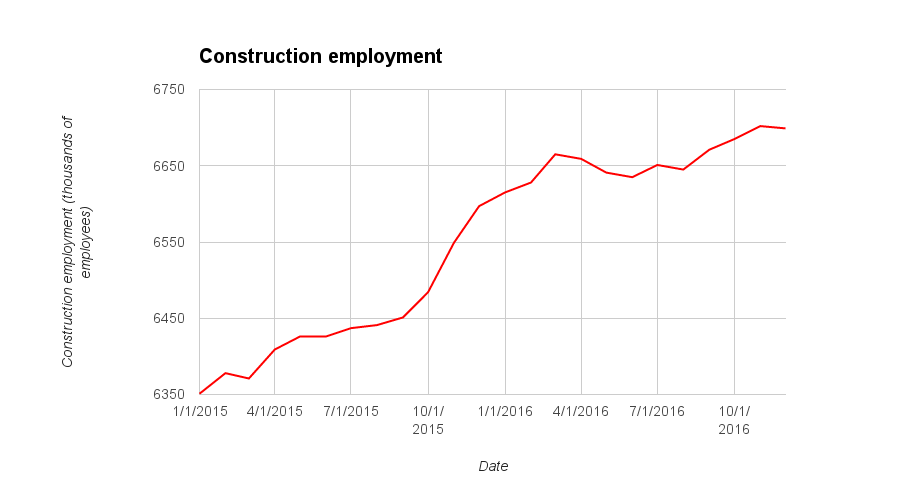 Construction employment chart December 2016