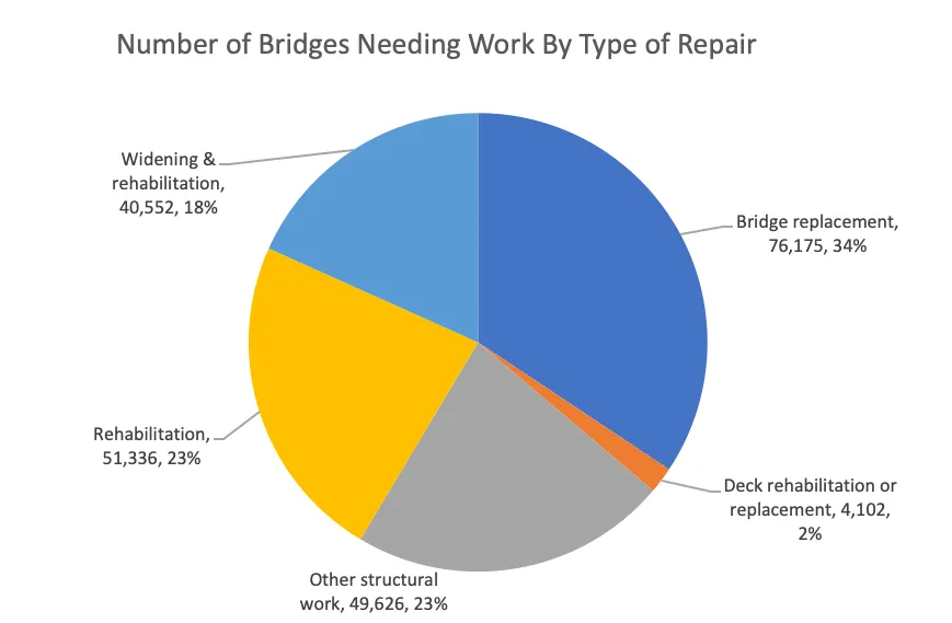 Pie chart shows number of bridges needing work by type of repair.