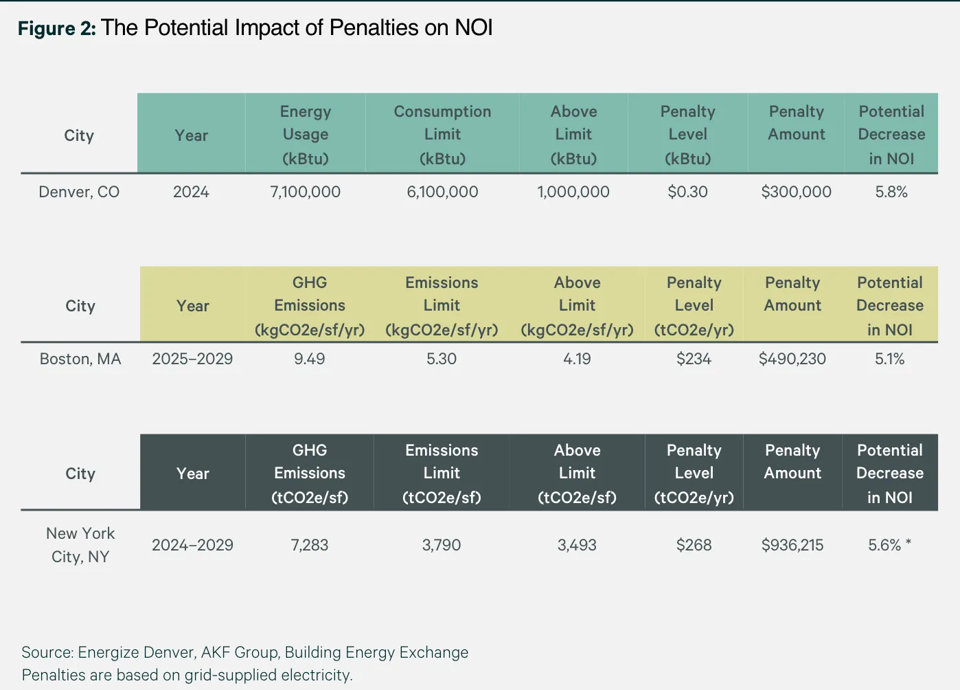 CBRE's analysis of BPS penalties on net operating income in Denver, New York and Boston.