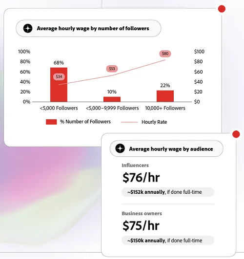 Adobe Creator Economy report