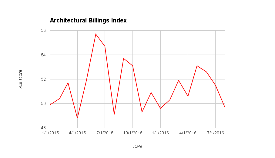 Architecture Billings Index August 2016