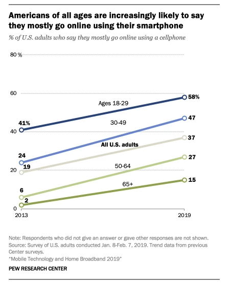 Chart looks at how people access the internet in different demographics
