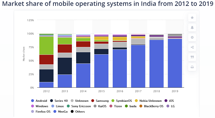 Android OS in India