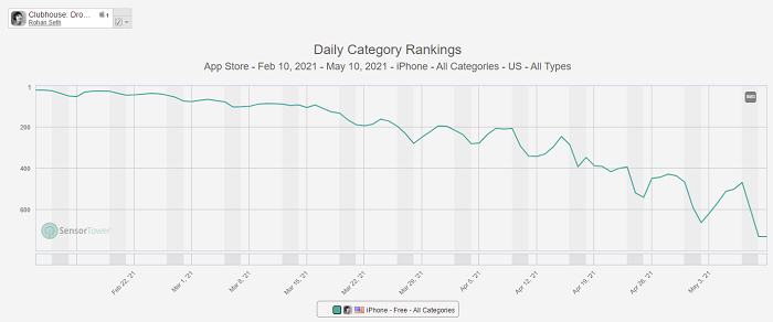 Clubhouse download rankings