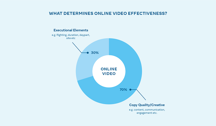 Facebook video ad response data