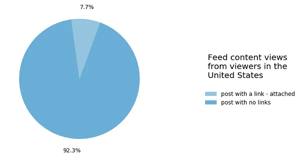 Facebook widely viewed content report