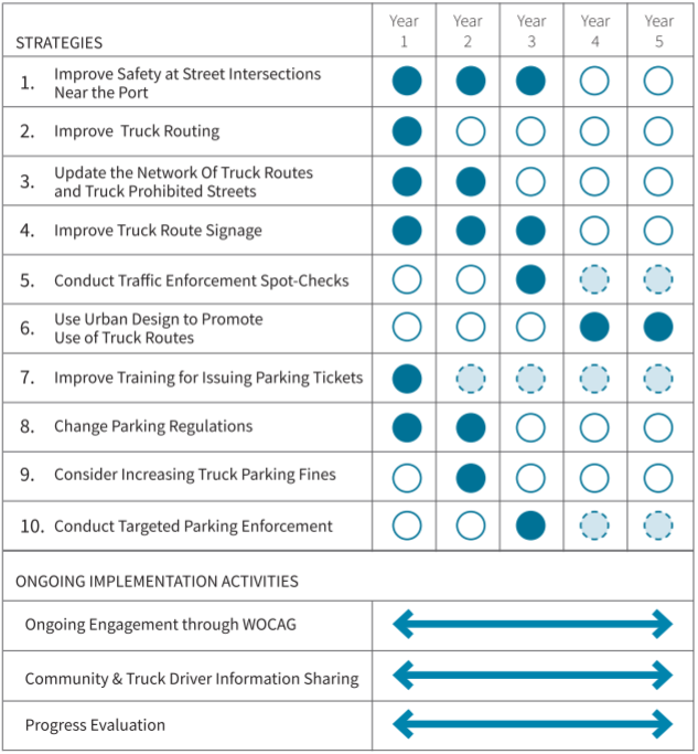 Schedule: West Oakland Truck Management Program